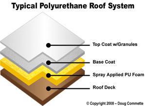 spray polyurethane foam roof system breakdown